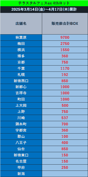 ヨドバシのテラスタルフェスex販売数累計4月17日