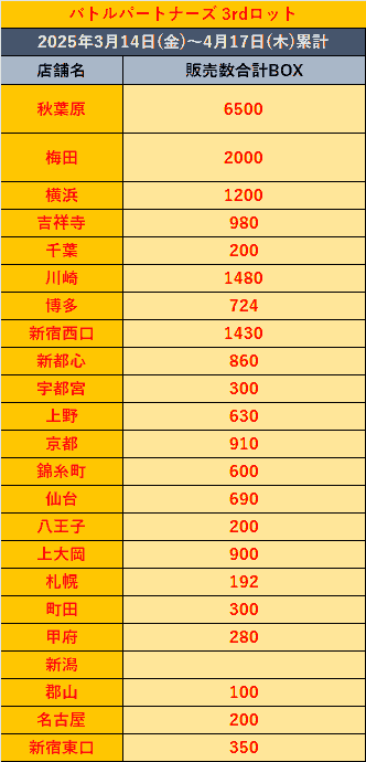 ヨドバシのバトルパートナーズ販売数累計4月17日