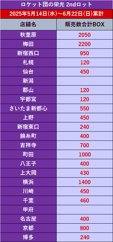 「ロケット団の栄光2nd」販売累計2025年6月22日