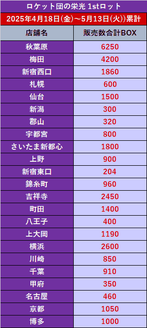 「ロケット団の栄光」販売累計2025年5月13日