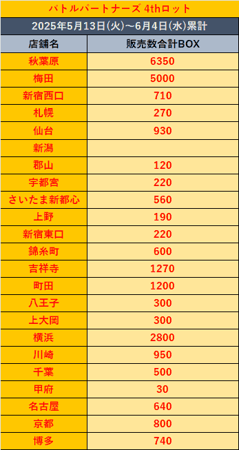 バトルパートナーズ4thロット」6月4日販売実績累計