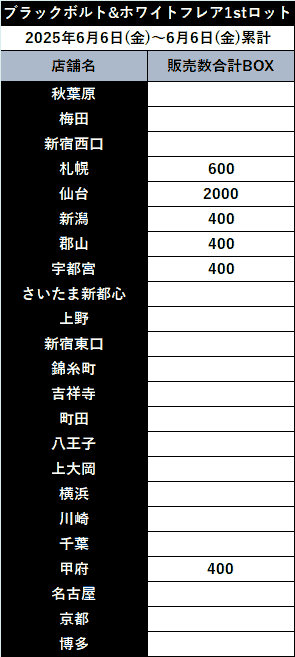 「ブラックボルト&ホワイトフレア」1stロット販売累計2025年6月6日