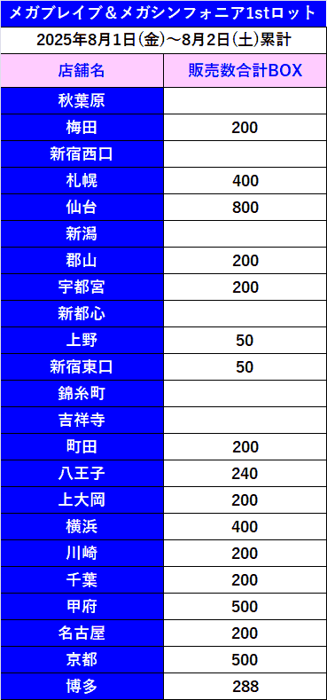 「メガブレイブ＆メガシンフォニア」1stロット販売累計2025年8月2日