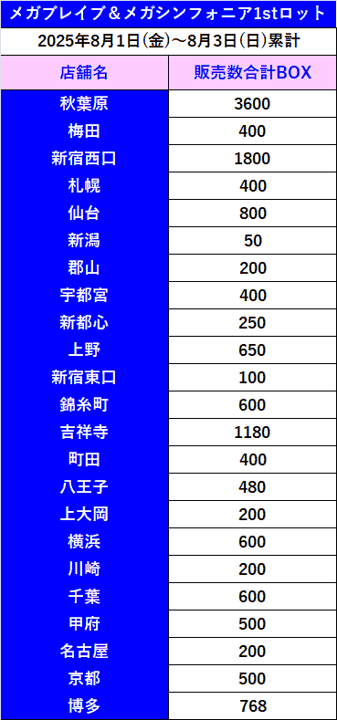 「メガブレイブ＆メガシンフォニア」1stロット販売累計2025年8月3日