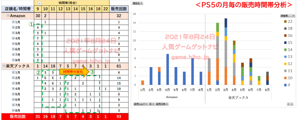PS5販売の統計分析